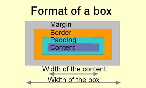 format of a box